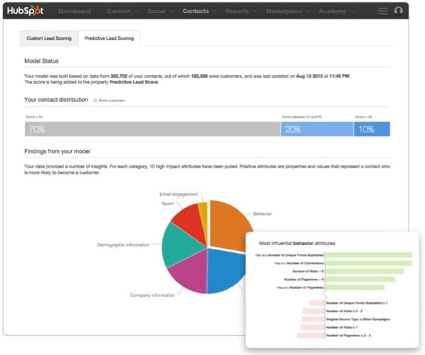 predictive_lead_scoring_hubspot