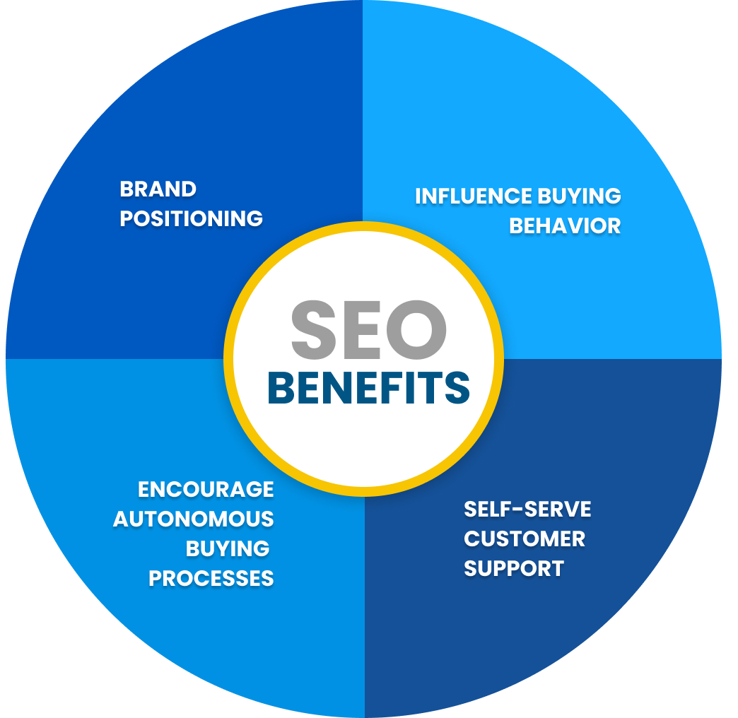 SEO Benefits